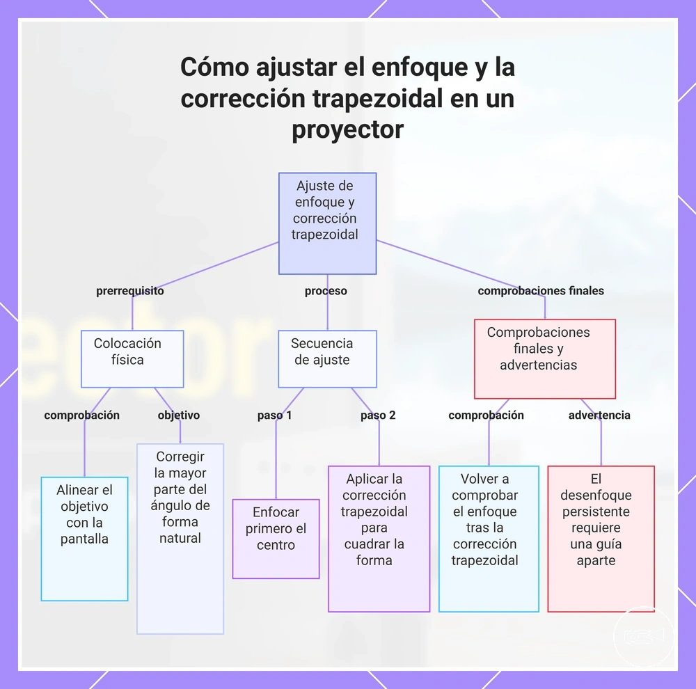 Cómo ajustar el enfoque y la corrección trapezoidal en un proyector