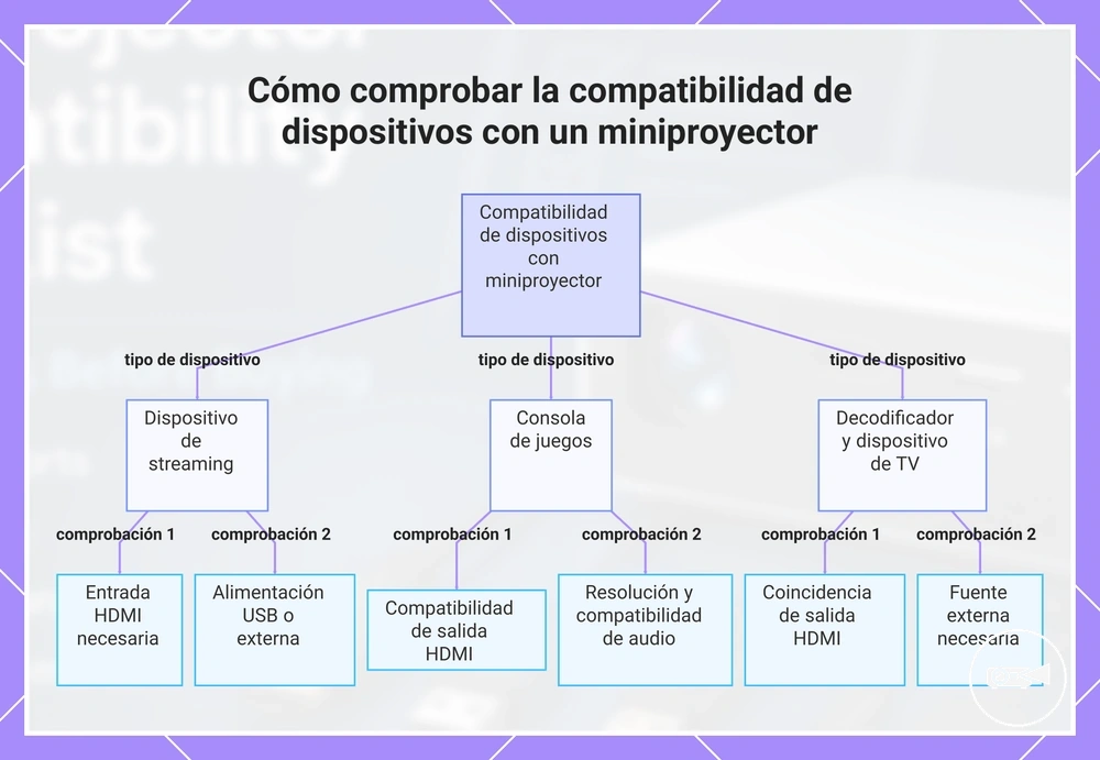 Cómo comprobar la compatibilidad de dispositivos con un miniproyector