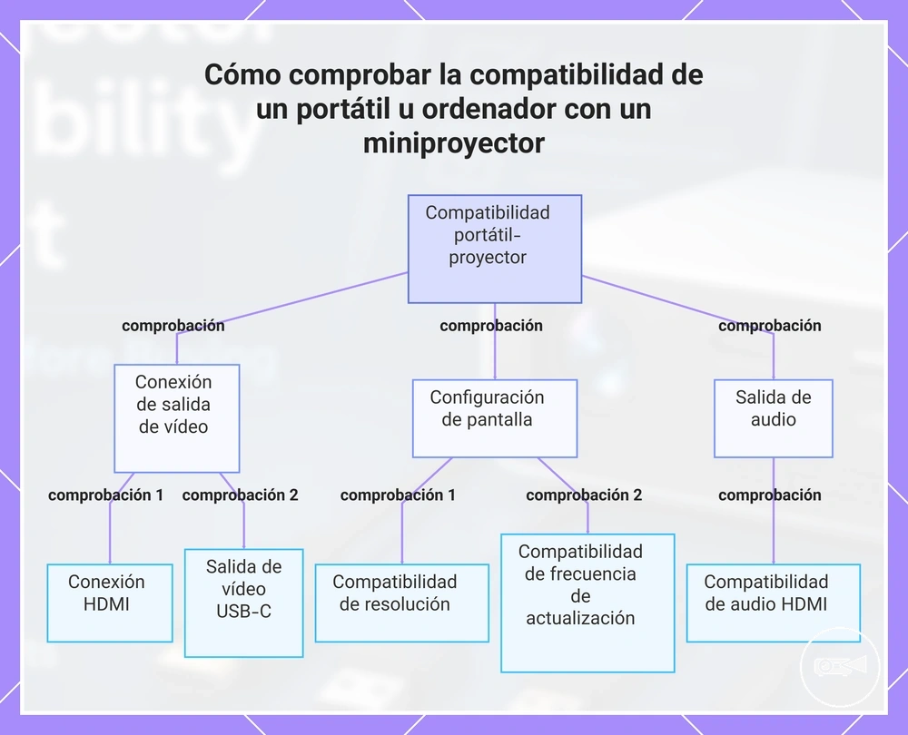 Cómo comprobar la compatibilidad de un portátil u ordenador con un miniproyector