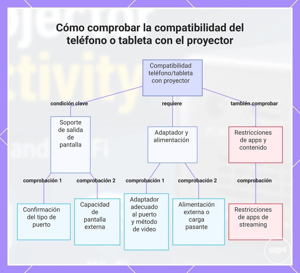 Cómo comprobar la compatibilidad del teléfono o tableta con el proyector
