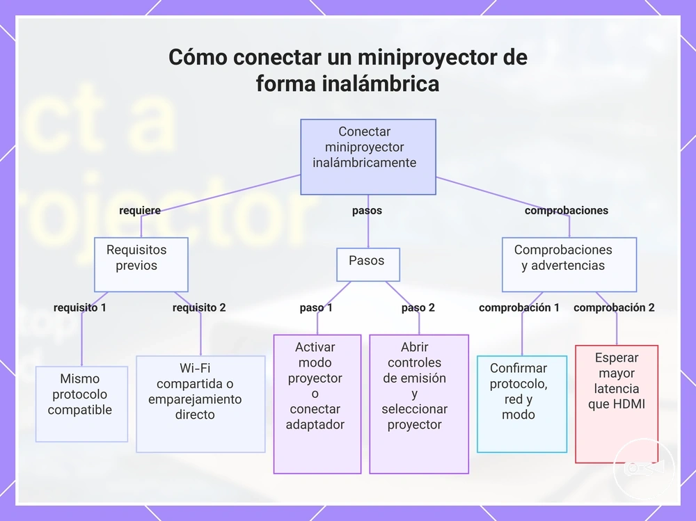 Cómo conectar un miniproyector de forma inalámbrica