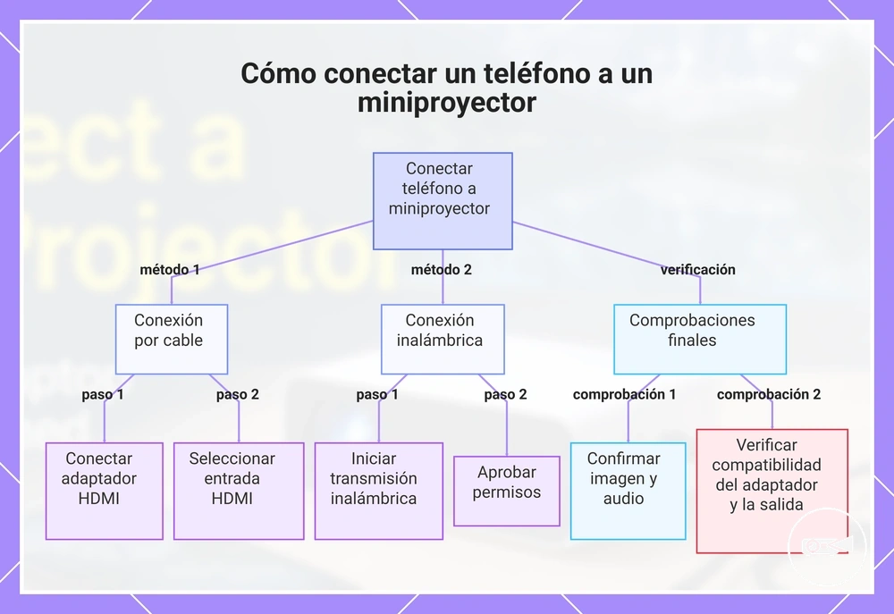 Cómo conectar un teléfono a un miniproyector