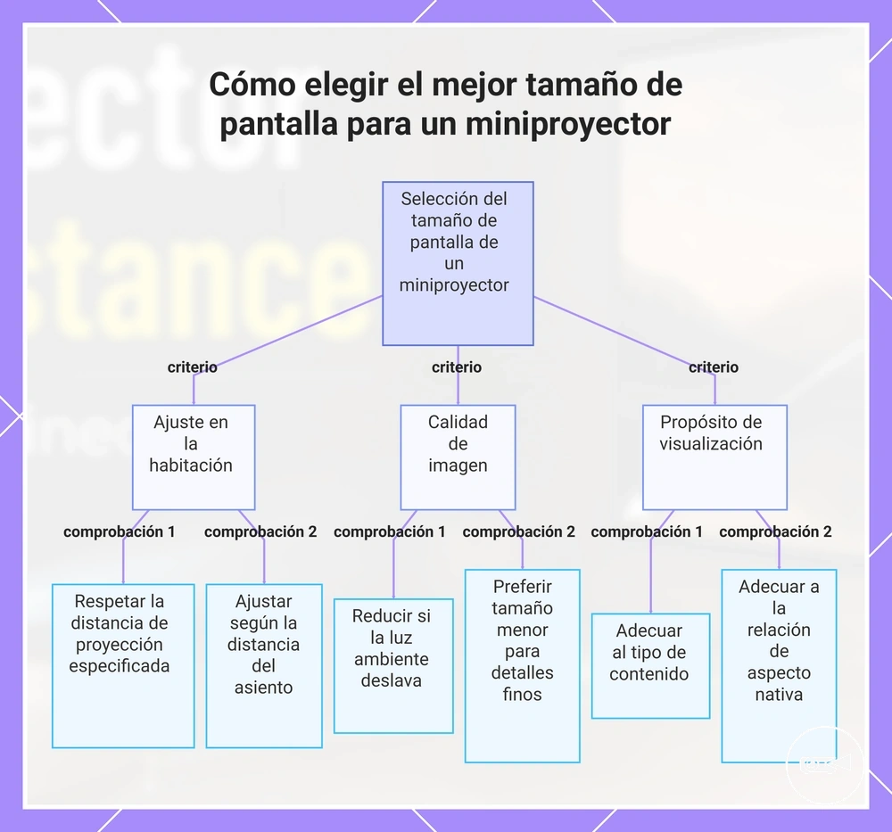 Cómo elegir el mejor tamaño de pantalla para un miniproyector