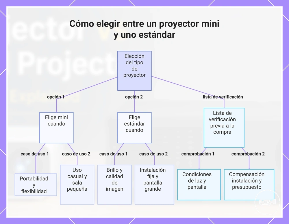 Cómo elegir entre un proyector mini y uno estándar