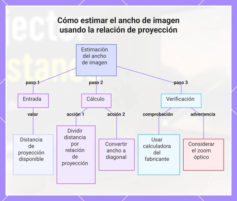 Cómo estimar el ancho de imagen usando la relación de proyección