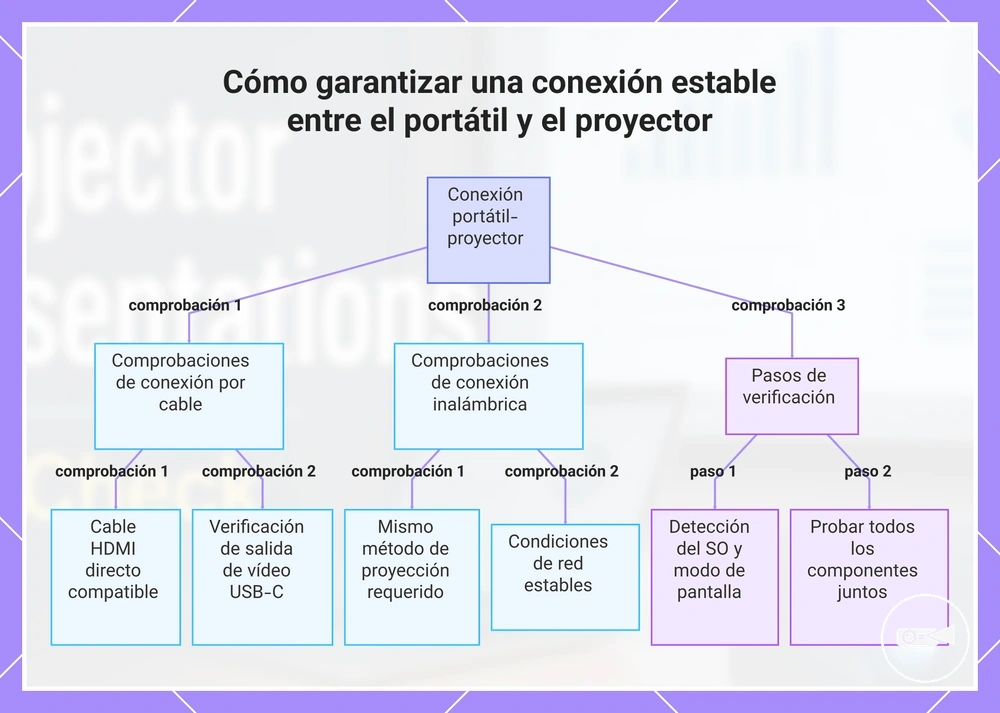 Cómo garantizar una conexión estable entre el portátil y el proyector