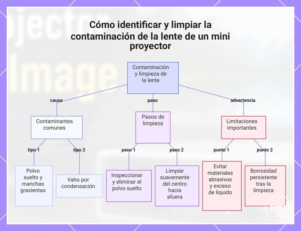 Cómo identificar y limpiar la contaminación de la lente de un mini proyector