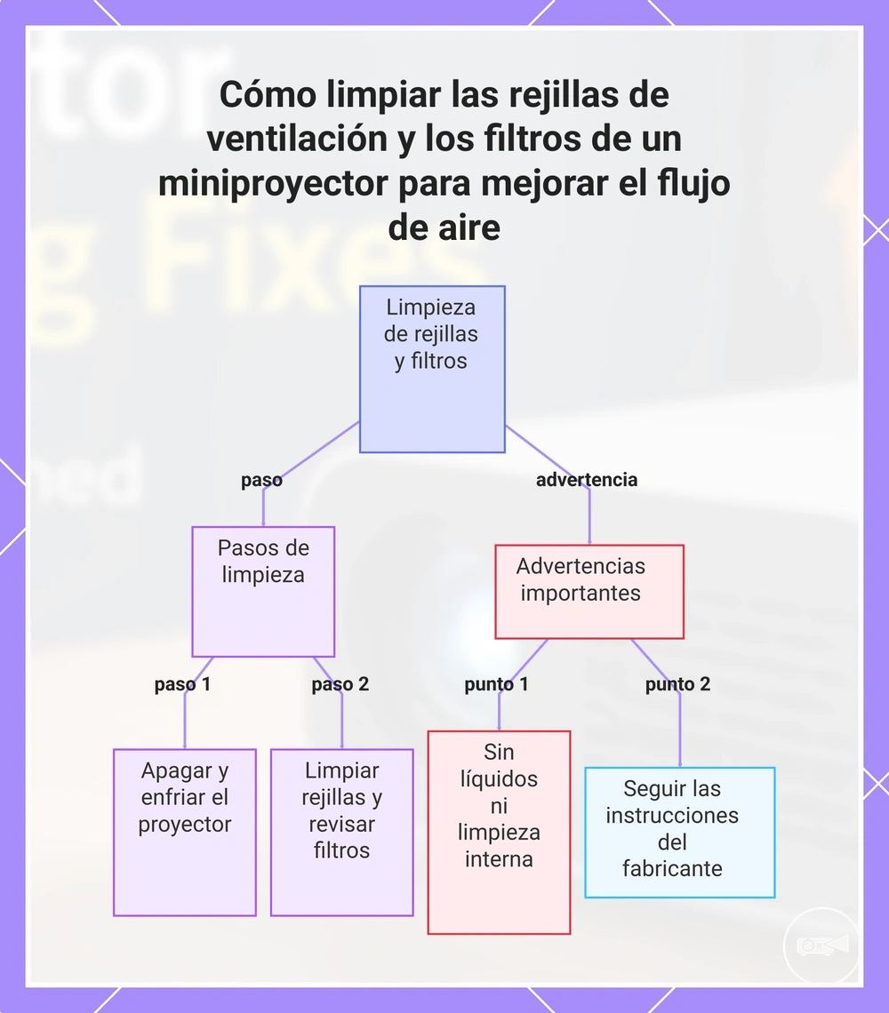 Cómo limpiar las rejillas de ventilación y los filtros de un miniproyector para mejorar el flujo de aire