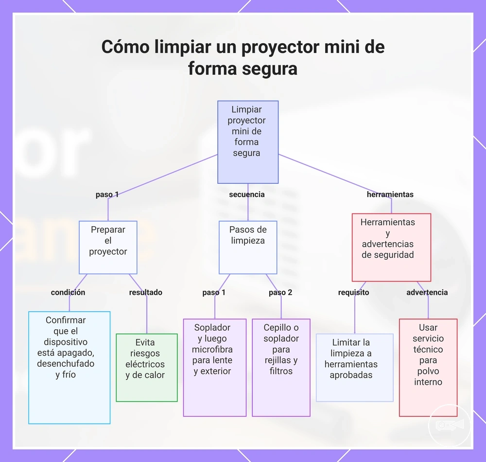 Cómo limpiar un proyector mini de forma segura