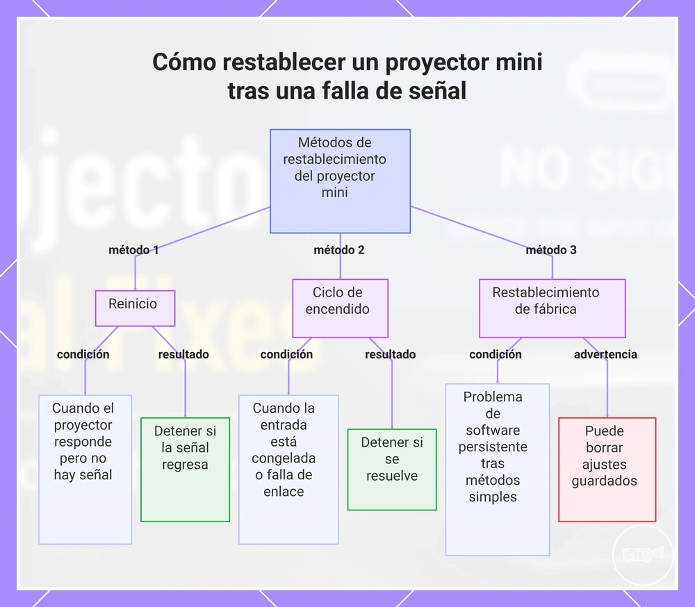 Cómo restablecer un proyector mini tras una falla de señal