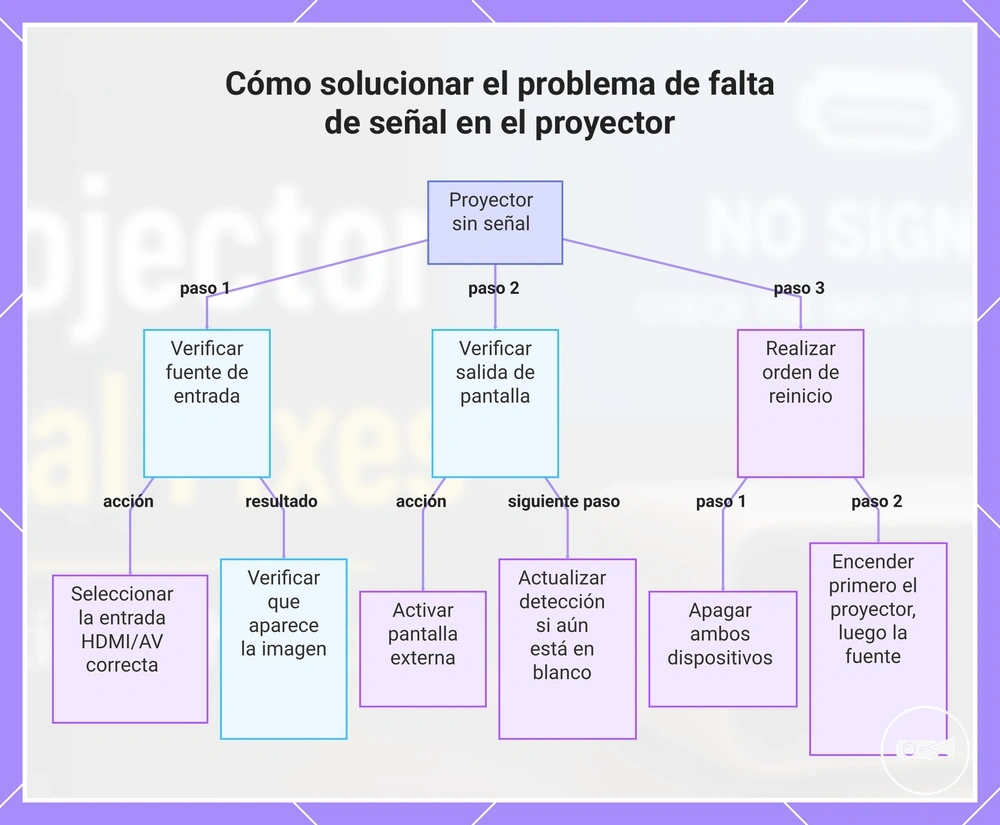 Cómo solucionar el problema de falta de señal en el proyector