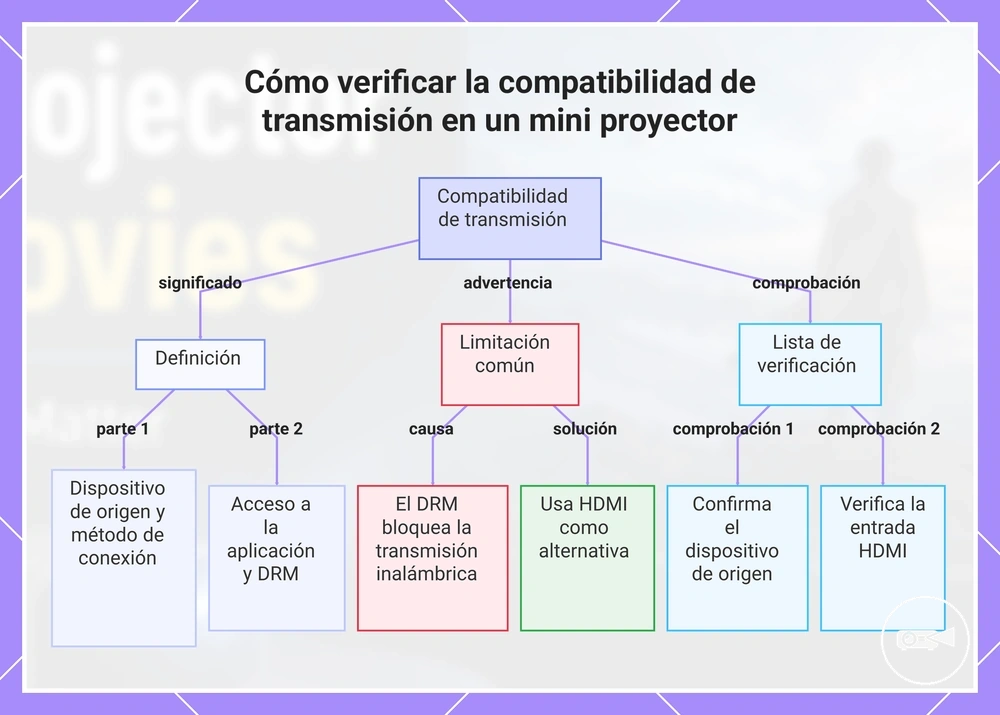 Cómo verificar la compatibilidad de transmisión en un mini proyector