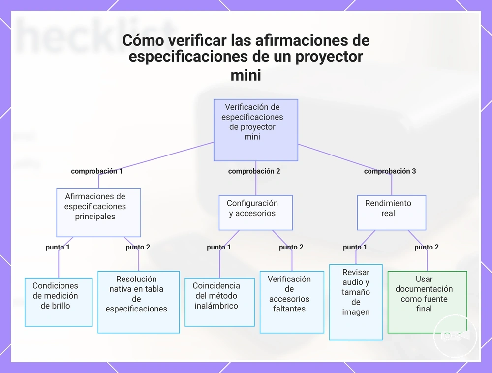 Cómo verificar las afirmaciones de especificaciones de un proyector mini