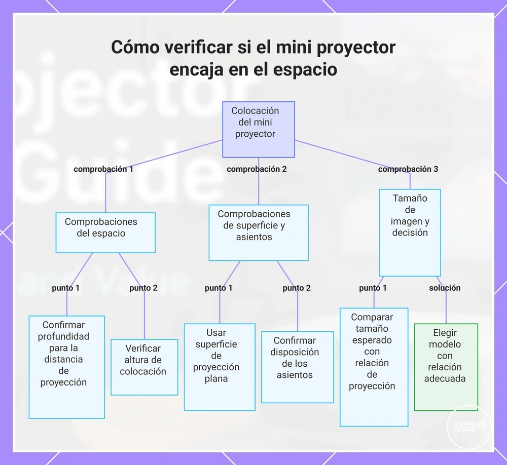Cómo verificar si el mini proyector encaja en el espacio
