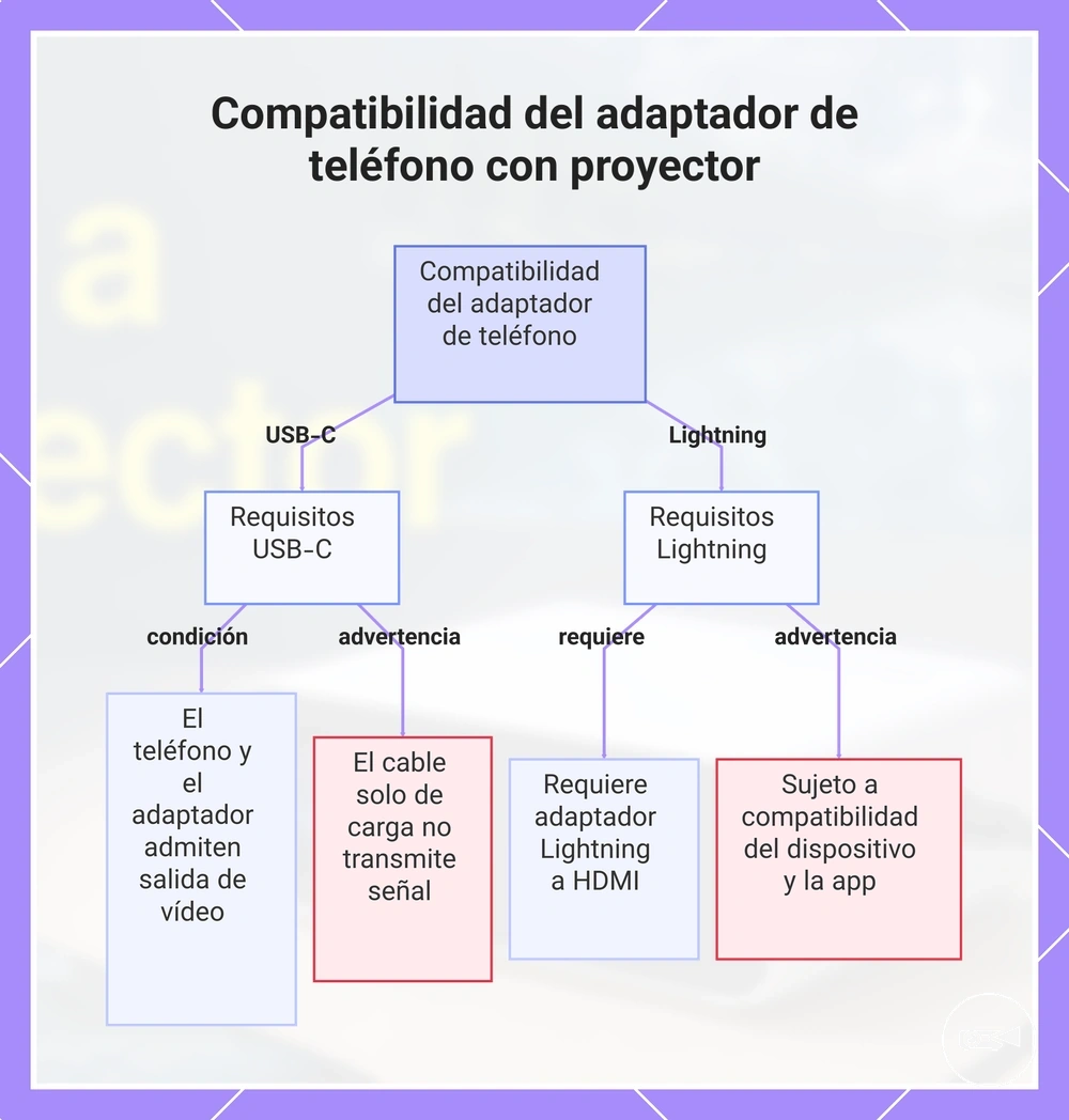 Compatibilidad del adaptador de teléfono con proyector