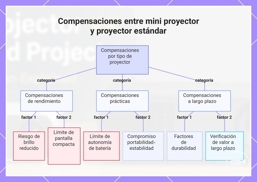 Compensaciones entre mini proyector y proyector estándar