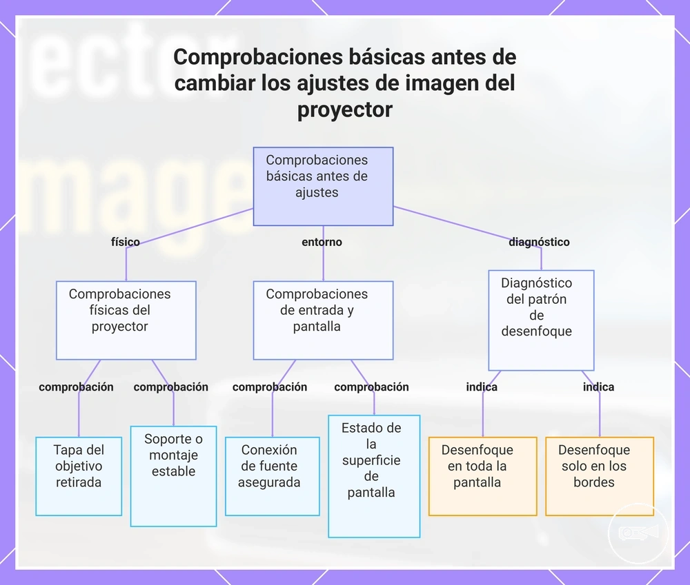 Comprobaciones básicas antes de cambiar los ajustes de imagen del proyector