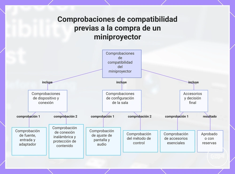 Comprobaciones de compatibilidad previas a la compra de un miniproyector
