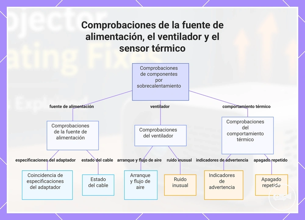 Comprobaciones de la fuente de alimentación, el ventilador y el sensor térmico