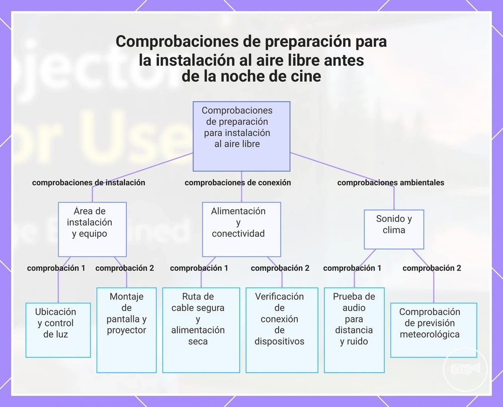 Comprobaciones de preparación para la instalación al aire libre antes de la noche de cine