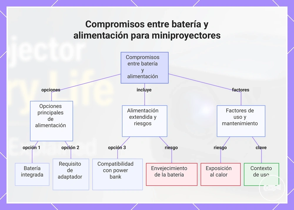 Compromisos entre batería y alimentación para miniproyectores