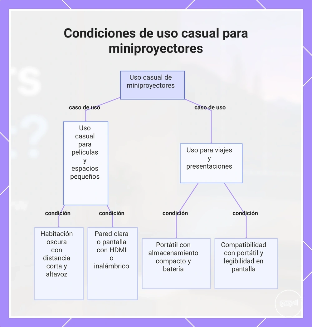 Condiciones de uso casual para miniproyectores