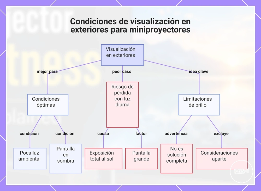 Condiciones de visualización en exteriores para miniproyectores