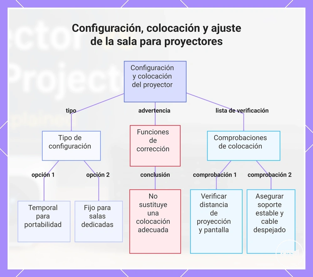 Configuración, colocación y ajuste de la sala para proyectores