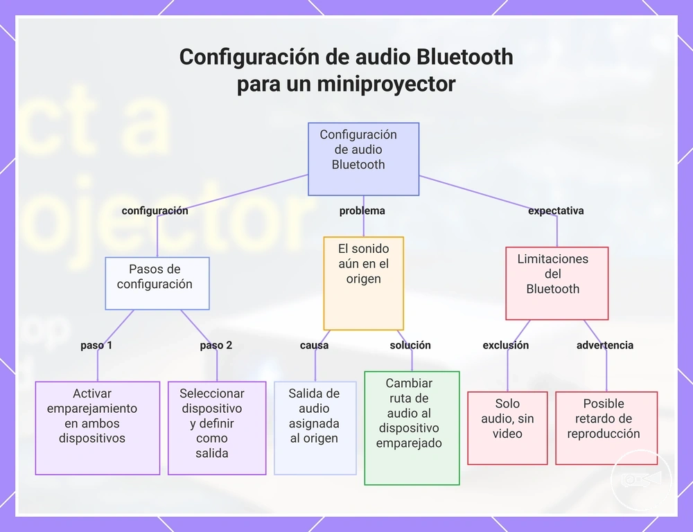 Configuración de audio Bluetooth para un miniproyector