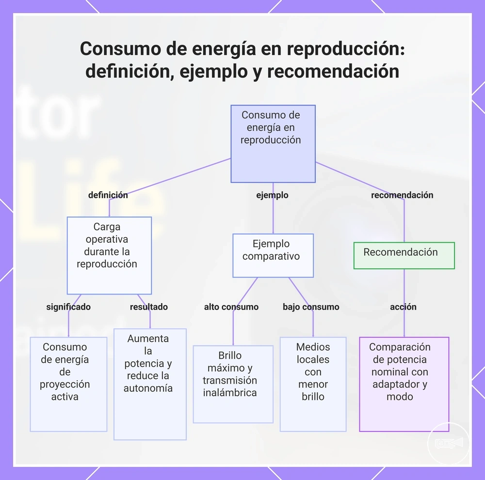 Consumo de energía en reproducción: definición, ejemplo y recomendación