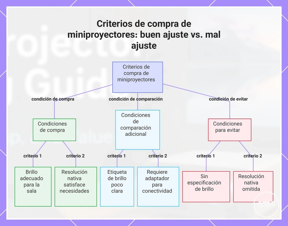 Criterios de compra de miniproyectores: buen ajuste vs. mal ajuste