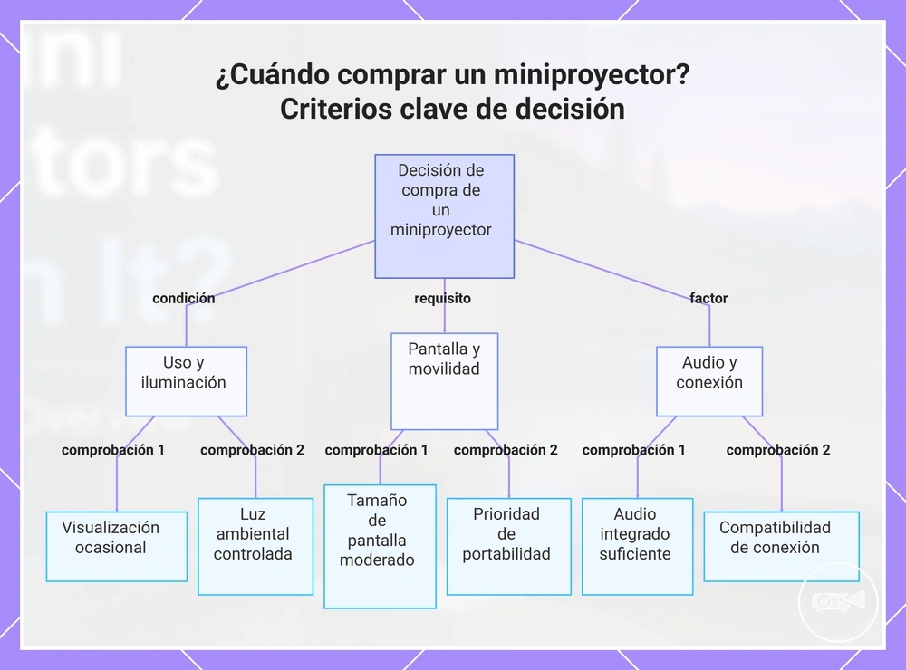 ¿Cuándo comprar un miniproyector? Criterios clave de decisión