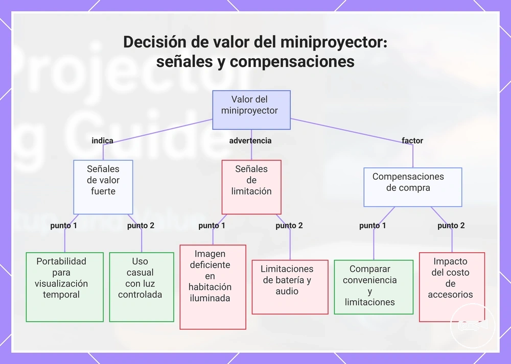 Decisión de valor del miniproyector: señales y compensaciones