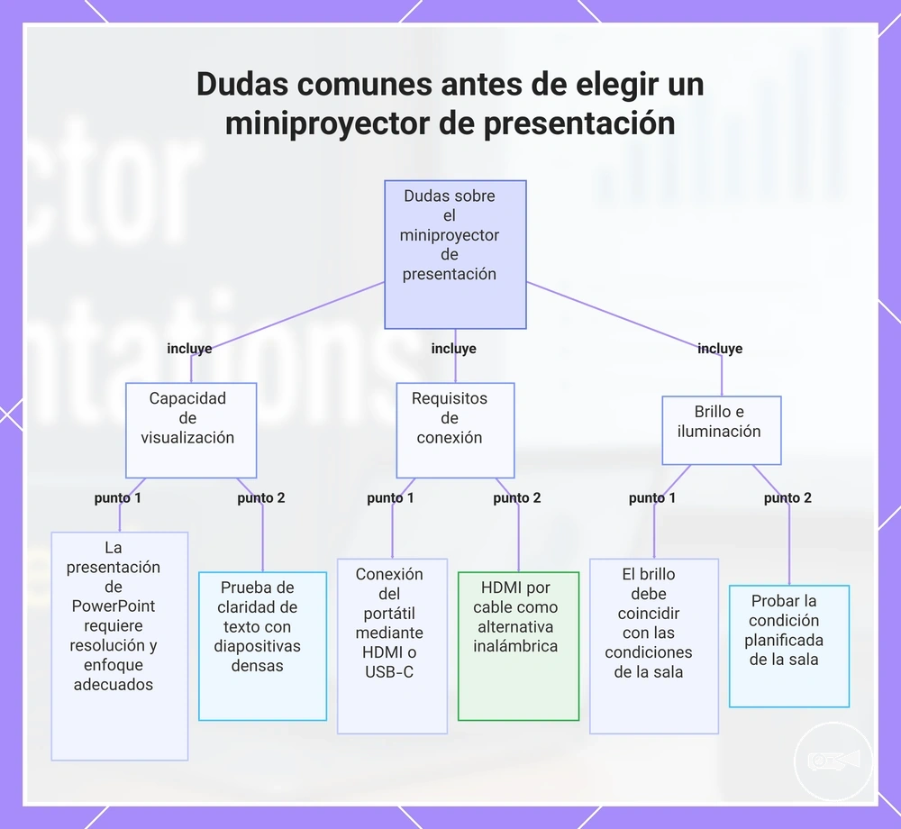 Dudas comunes antes de elegir un miniproyector de presentación