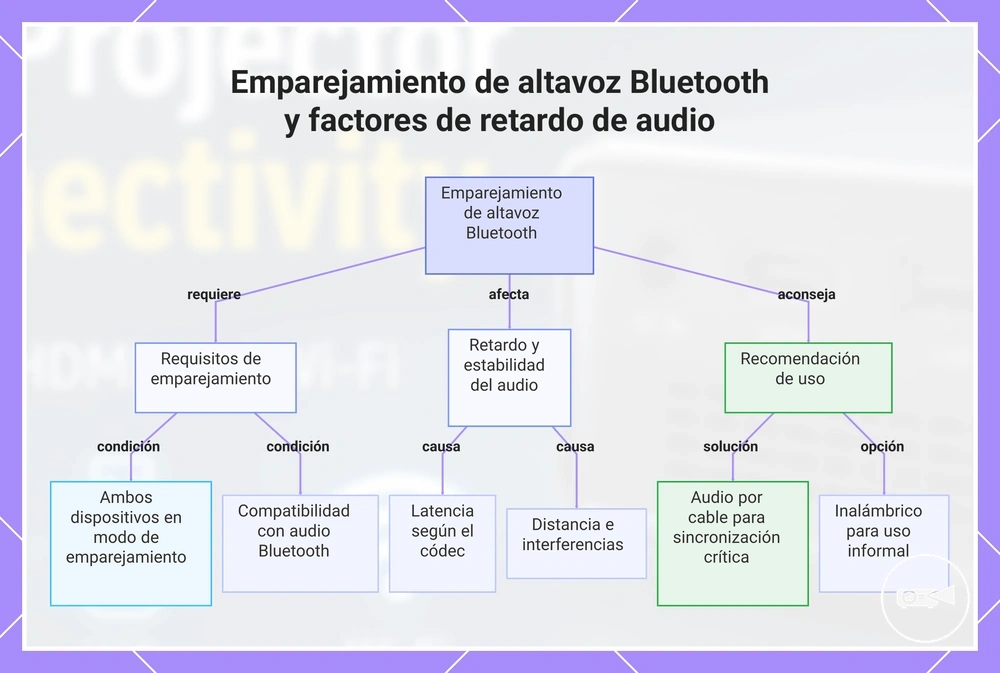 Emparejamiento de altavoz Bluetooth y factores de retardo de audio