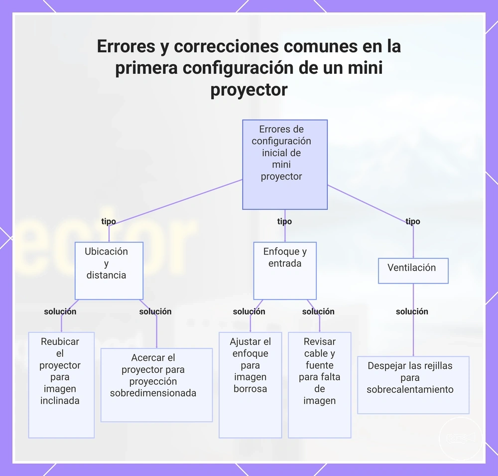 Errores y correcciones comunes en la primera configuración de un mini proyector