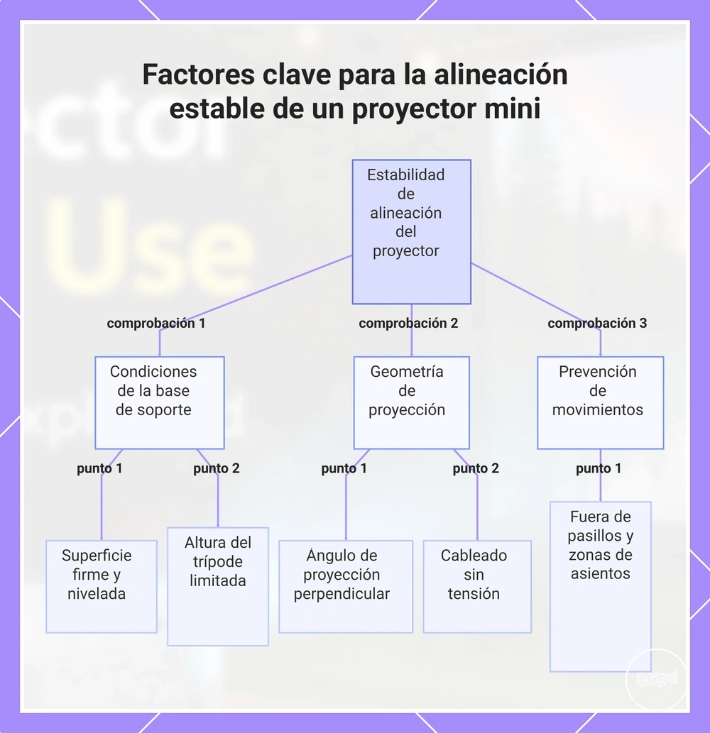 Factores clave para la alineación estable de un proyector mini