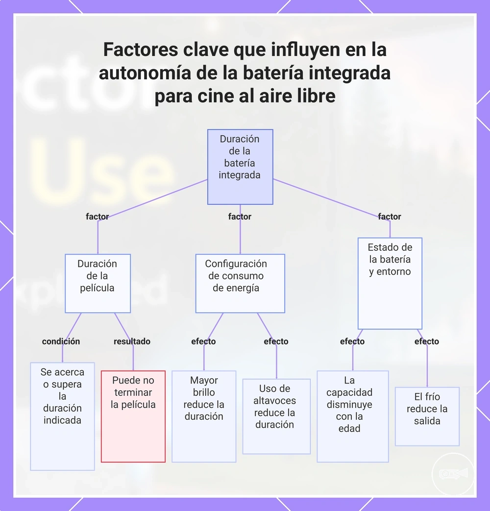 Factores clave que influyen en la autonomía de la batería integrada para cine al aire libre