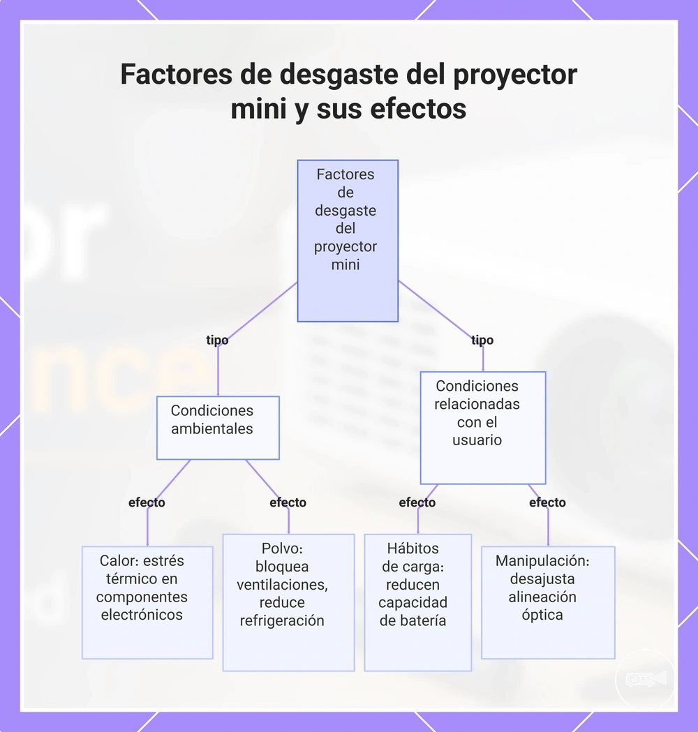 Factores de desgaste del proyector mini y sus efectos
