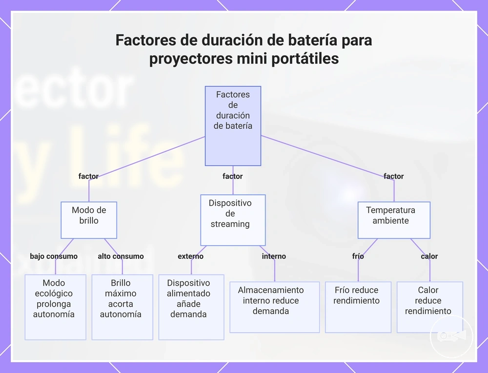 Factores de duración de batería para proyectores mini portátiles