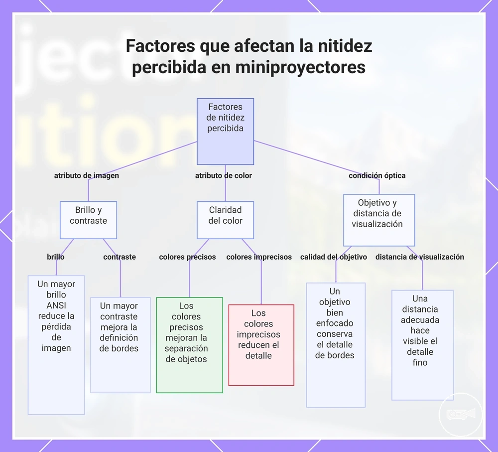 Factores que afectan la nitidez percibida en miniproyectores