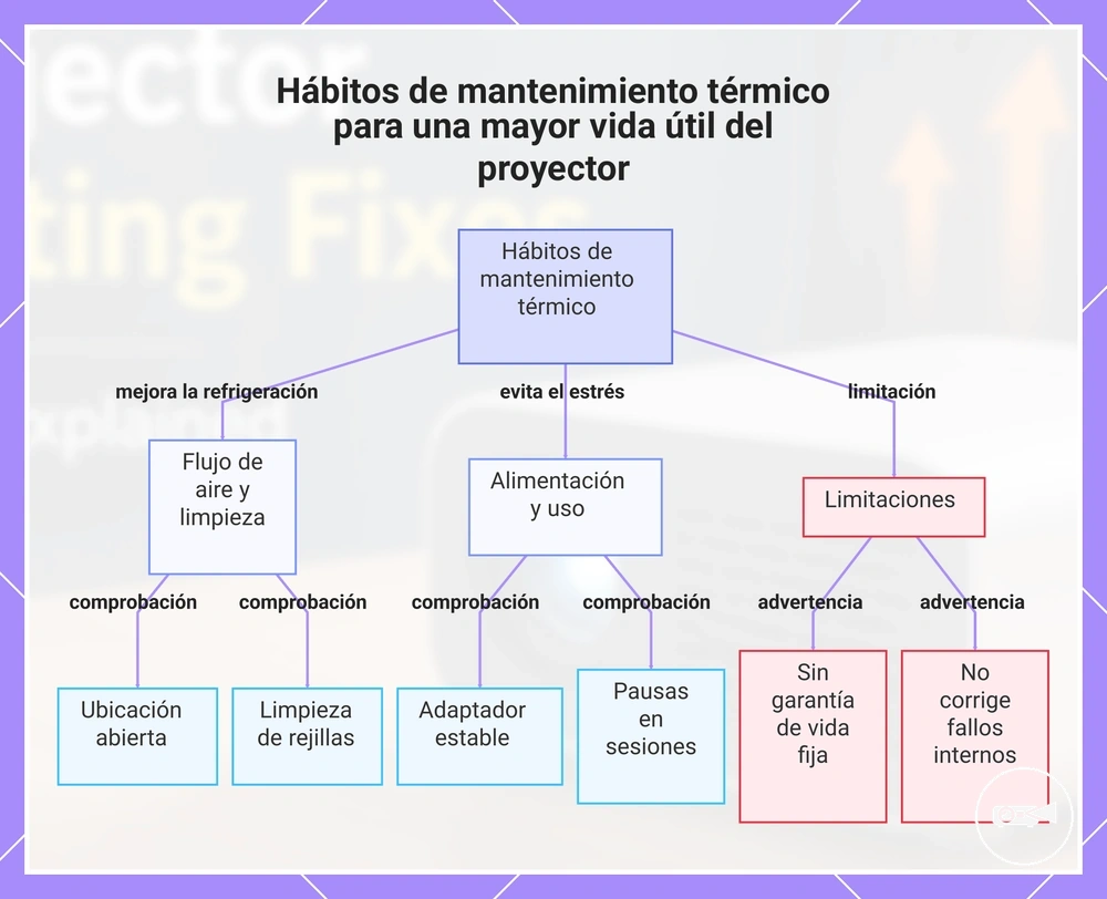 Hábitos de mantenimiento térmico para una mayor vida útil del proyector