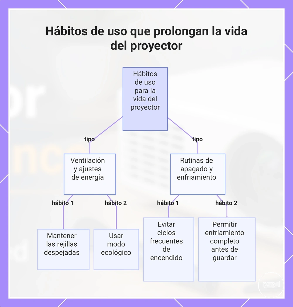 Hábitos de uso que prolongan la vida del proyector