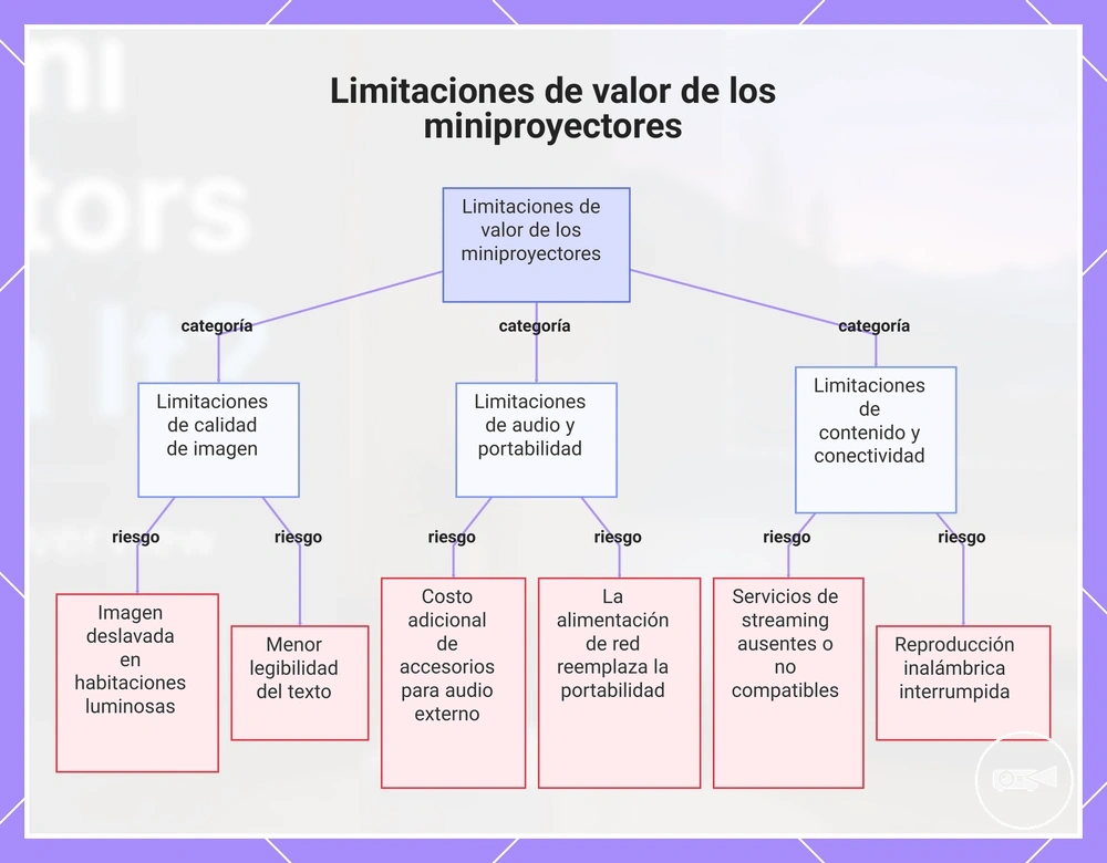 Limitaciones de valor de los miniproyectores