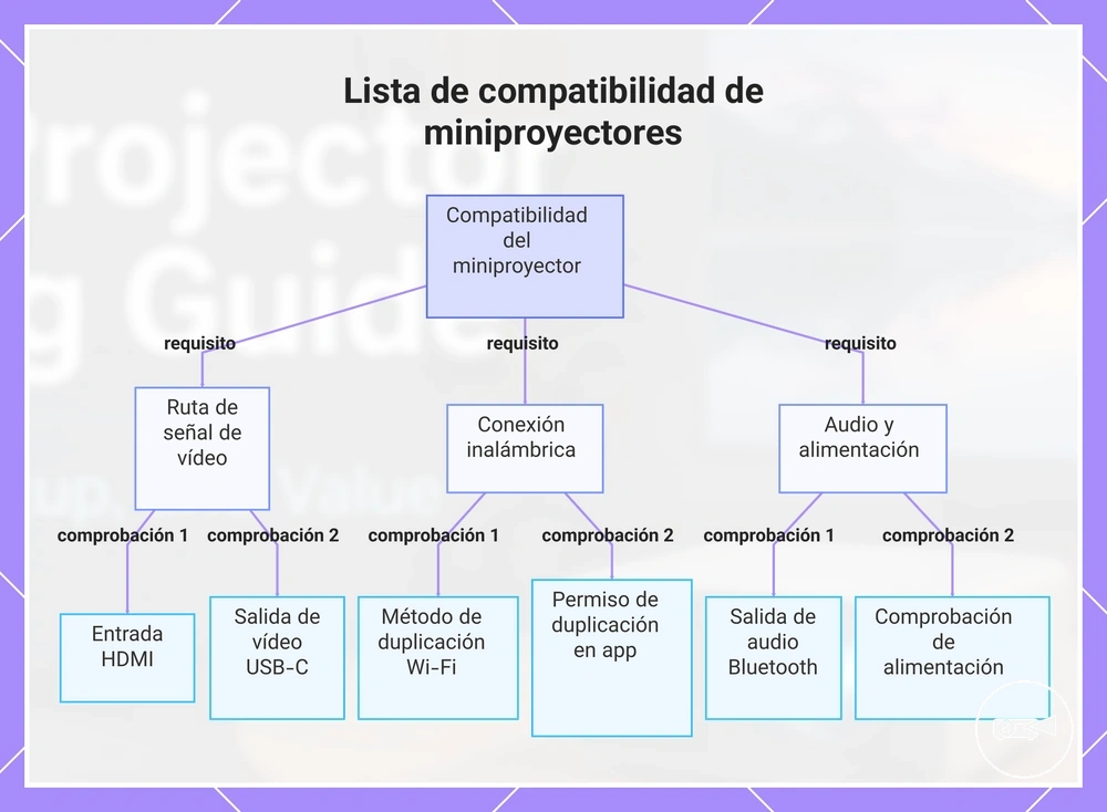 Lista de compatibilidad de miniproyectores
