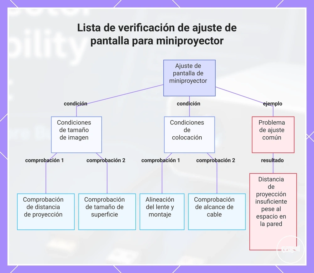Lista de verificación de ajuste de pantalla para miniproyector