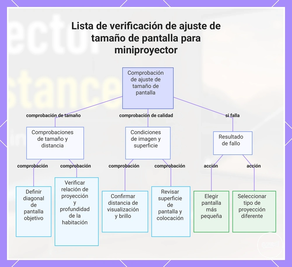 Lista de verificación de ajuste de tamaño de pantalla para miniproyector