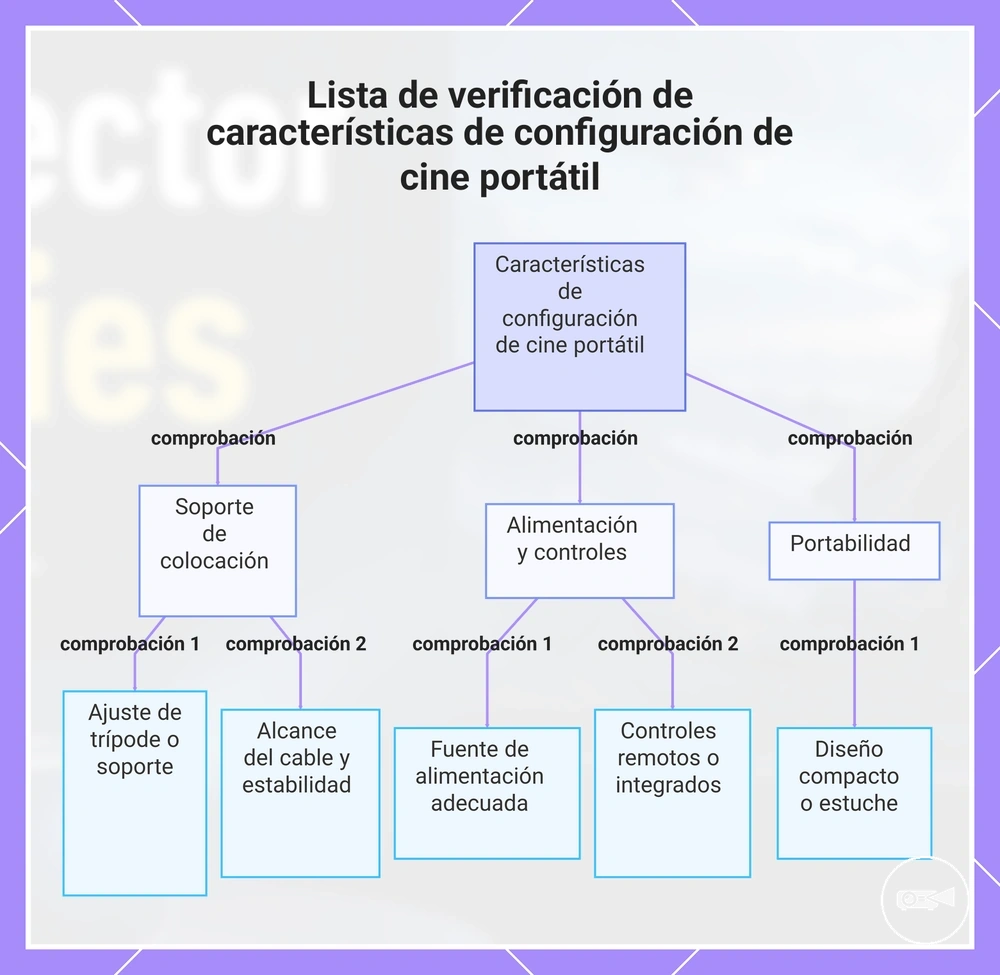 Lista de verificación de características de configuración de cine portátil