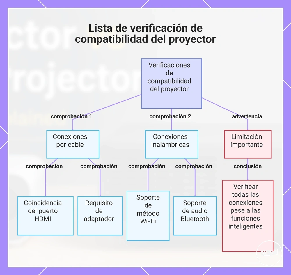 Lista de verificación de compatibilidad del proyector