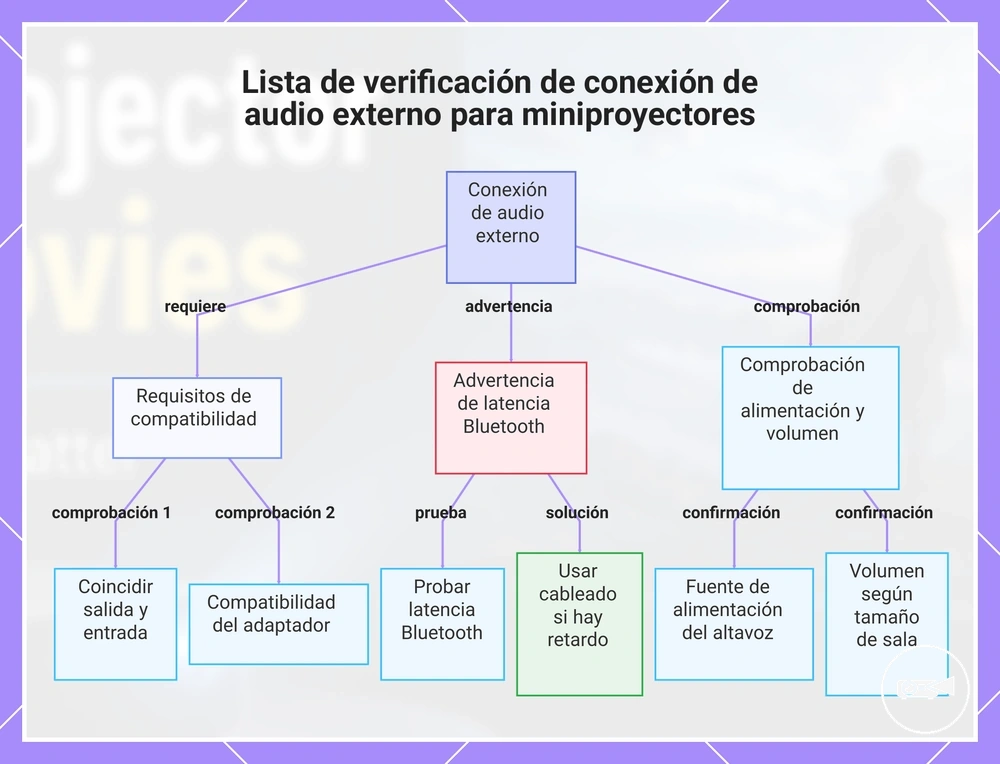 Lista de verificación de conexión de audio externo para miniproyectores